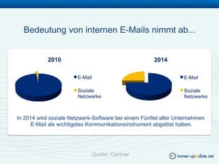 Bedeutung von internen E-Mails nimmt ab...


            2010                                      2014

                        E-Mail                                   E-Mail

                        Soziale                                  Soziale
                        Netzwerke                                Netzwerke



In 2014 wird soziale Netzwerk-Software bei einem Fünftel aller Unternehmen
     E-Mail als wichtigstes Kommunikationsinstrument abgelöst haben.




                             Quelle: Gartner
 