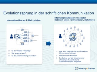 Evolutionssprung in der schriftlichen Kommunikation
                                                      Informationen/Wissen im sozialen
 Information/Idee per E-Mail verteilen                Netzwerk teilen, kommentieren, diskutieren


                   Kommentar




                                          Kommentar
                                                                                   Kommentare
                                                                            Idee
            Idee
                                       Kommentar

                   Kommentar




  !   Ist der Verteiler vollständig?                   !   Alle, auch Personen, die ich nicht kenne,
  !   Wer antwortet wem?                                   können etwas beitragen
  !   Ist der Zusammenhang erkennbar?                  !   Alle sehen alle Antworten
                                                       !   Der Beitrag und alle Antworten sind
                                                           chronologisch geordnet und
                                                           zusammenhängend dargestellt
 