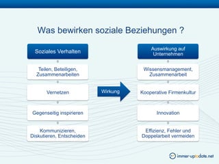 Was bewirken soziale Beziehungen ?
                                         Auswirkung auf
  Soziales Verhalten                      Unternehmen


   Teilen, Beteiligen,                Wissensmanagement,
  Zusammenarbeiten                      Zusammenarbeit


       Vernetzen           Wirkung   Kooperative Firmenkultur



Gegenseitig inspirieren                     Innovation


    Kommunizieren,                    Effizienz, Fehler und
Diskutieren, Entscheiden             Doppelarbeit vermeiden
 