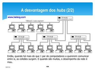 A desvantagem dos hubs (2/2) 
Então, quando há mais do que 1 par de computadores a quererem comunicar 
entre si, as colisões surgem. E quando são muitas, o desempenho da rede é 
mau. 
109 
Q121-5 
 