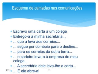 Esquema de camadas nas comunicações 
 Escrevo uma carta a um colega 
 Entrego-a à minha secretária... 
 ... que a leva aos correios... 
 ... segue por comboio para o destino... 
 ... para os correios da outra terra... 
 ... o carteiro leva-o à empresa do meu 
colega... 
 ... A secretária dele leva-lhe a carta... 
117 
Q121-5 
 ... E ele abre-a!  