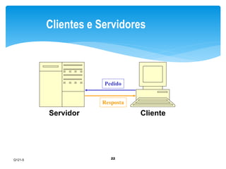 Clientes e Servidores 
Pedido 
Resposta 
Servidor Cliente 
22 
Q121-5 
 