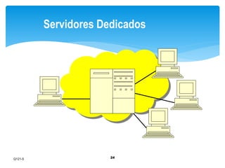 Servidores Dedicados 
24 
Q121-5 
 