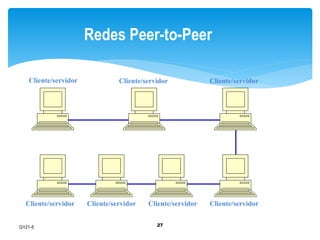 Redes Peer-to-Peer 
Cliente/servidor Cliente/servidor Cliente/servidor 
Cliente/servidor Cliente/servidor Cliente/servidor Cliente/servidor 
27 
Q121-5 
 