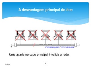 A desvantagem principal do bus 
Uma avaria no cabo principal invalida a rede. 
31 
Q121-5 
 