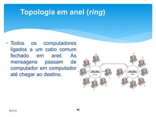 Topologia em anel (ring) 
35 
 Todos os computadores 
ligados a um cabo comum 
fechado em anel. As 
mensagens passam de 
computador em computador 
até chegar ao destino. 
Q121-5 
 