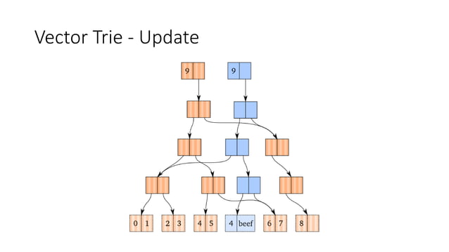 Immutable Data Structures | PPT | Free Download