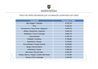 Preço do Metro Quadrado por Localização (ordenado por valor)

                Localização                   Preço por m2 (R$)
           Boa Viagem / Setúbal                   4.372,76
                    Pina                          4.222,10
   Parnamirim / Casa Forte / Apipucos             3.879,79
      Aflitos / Rosarinho / Jaqueira              3.835,19
       Madalena / Torre / Caxangá                 3.801,74
               Casa Amarela                       3.765,74
            Piedade / Candeias                    3.736,84
            Espinheiro / Graças                   3.710,45
      Encruzilhada / Campo Grande                 3.678,96
           Bongi / Ilha do Retiro                 3.518,72
            Imbiribeira / Ipsep                   3.289,60
          Boa Vista / Ilha do Leite               3.014,23
Areias / Barro / Tejipió / Jardim São Paulo       2.715,89
          Várzea / CDU / Iputinga                 2.439,58
 