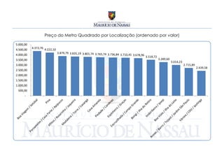 Preço do Metro Quadrado por Localização (ordenado por valor)

5.000,00
           4.372,76 4.222,10
4.500,00
                               3.879,79 3.835,19 3.801,74 3.765,74 3.736,84
4.000,00                                                                    3.710,45 3.678,96
                                                                                                3.518,72
3.500,00                                                                                                   3.289,60
                                                                                                                      3.014,23
3.000,00                                                                                                                         2.715,89
                                                                                                                                            2.439,58
2.500,00
2.000,00
1.500,00
1.000,00
 500,00
      -
 