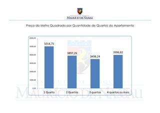 Preço do Metro Quadrado por Quantidade de Quartos do Apartamento


  6000,00


            5018,75
  5000,00


                        3897,26                      3996,82
  4000,00
                                      3498,24

  3000,00



  2000,00



  1000,00



     0,00

            1 Quarto   2 Quartos     3 quartos   4 quartos ou mais
 