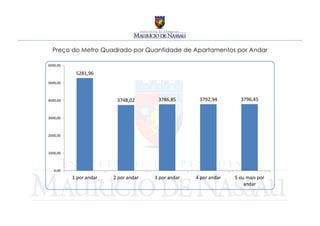 Preço do Metro Quadrado por Quantidade de Apartamentos por Andar

6000,00

           5281,96
5000,00



4000,00                  3748,02       3786,85       3792,94        3796,45


3000,00



2000,00



1000,00



   0,00
          1 por andar   2 por andar   3 por andar   4 por andar   5 ou mais por
                                                                      andar
 