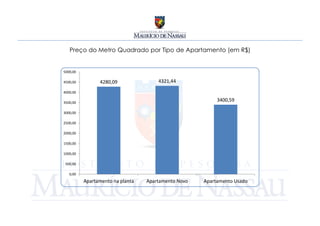 Preço do Metro Quadrado por Tipo de Apartamento (em R$)


5000,00

4500,00         4280,09               4321,44

4000,00

3500,00
                                                          3400,59

3000,00

2500,00

2000,00

1500,00

1000,00

 500,00

   0,00
          Apartamento na planta   Apartamento Novo   Apartamento Usado
 