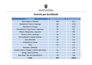 Imóveis por localidade
                Localização                   Número de Imóveis   Percentual (%)
           Boa Viagem / Setúbal                     106                22,3
       Madalena / Torre / Caxangá                    84                17,6
            Espinheiro / Graças                      69                14,5
   Parnamirim / Casa Forte / Apipucos                39                8,2
      Aflitos / Rosarinho / Jaqueira                 47                9,9
          Várzea / CDU / Iputinga                    24                5,0
      Encruzilhada / Campo Grande                    24                5,0
               Casa Amarela                          20                4,2
            Imibiribeira / Ipsep                     21                4,4
                    Pina                             10                2,1
            Piedade / Candeias                       7                 1,5
Areias / Barro / Tejipió / Jardim São Paulo          11                2,3
           Bongi / Ilha do Retiro                    11                2,3
     Boa Vista / Ilha do Leite/Outros                24                4,8
                   Total                            497               100,0
 