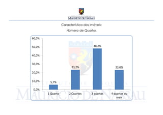Característica dos imóveis:
                      Número de Quartos

60,0%

50,0%                                   48,2%


40,0%

30,0%
                         23,2%                        23,0%
20,0%

10,0%    5,7%

 0,0%
        1 Quarto        2 Quartos      3 quartos   4 quartos ou
                                                       mais
 