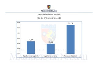 Característica dos imóveis:
                          Tipo de imóvel para venda

60,0%
                                                             55,7%

50,0%



40,0%



30,0%
               24,1%
                                       19,5%
20,0%



10,0%



 0,0%
        Apartamento na planta     Apartamento Novo      Apartamento Usado
 