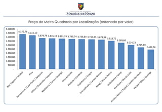 Preço do Metro Quadrado por Localização (ordenado por valor) 