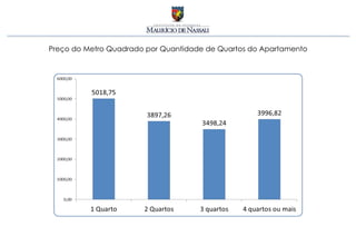 Preço do Metro Quadrado por Quantidade de Quartos do Apartamento 