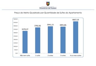 Preço do Metro Quadrado por Quantidade de Suítes do Apartamento 