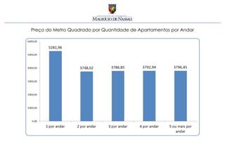 Preço do Metro Quadrado por Quantidade de Apartamentos por Andar 