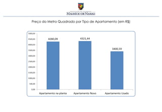 Preço do Metro Quadrado por Tipo de Apartamento (em R$) 