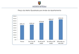 Preço do Metro Quadrado por Andar do Apartamento 
