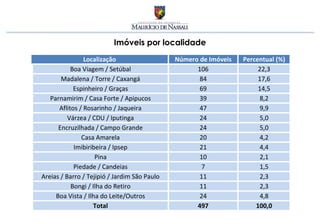 Imóveis por localidade 