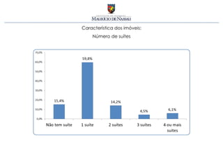 Característica dos imóveis: Número de suítes 