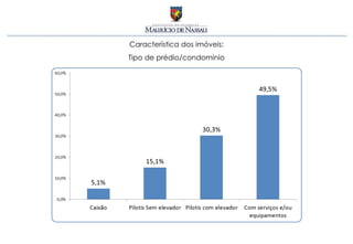 Característica dos imóveis: Tipo de prédio/condomínio 
