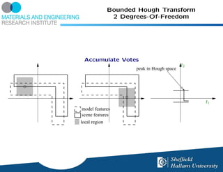 Bounded Hough Transform
                2 Degrees-Of-Freedom




 Accumulate Votes
                                            t2
                      peak in Hough space




                                                 t1
model features
scene features
local region
 