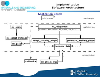 Implementation
          Software Architecture

Application Layers
 