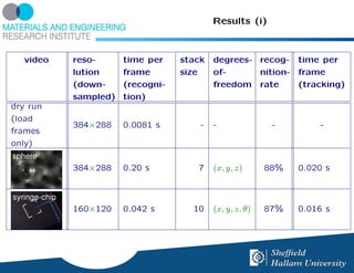 Results (i)



   video   reso-      time per    stack   degrees- recog- time per
           lution     frame       size    of-      nition- frame
           (down-     (recogni-           freedom rate     (tracking)
           sampled)   tion)
dry run
(load
           384×288    0.0081 s        -   -               -        -
frames
only)

           384×288    0.20 s         7    (x, y, z)      88%   0.020 s



           160×120    0.042 s       10    (x, y, z, θ)   87%   0.016 s
 