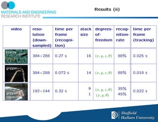 Results (ii)



video   reso-      time per    stack   degrees- recog- time per
        lution     frame       size    of-      nition- frame
        (down-     (recogni-           freedom rate     (tracking)
        sampled)   tion)

        384×288    0.27 s        16    (x, y, z, θ)   88%   0.025 s



        384×288    0.072 s       14    (x, y, z, θ)   88%   0.018 s



                                  9    (x, y, z, θ)   35%
        192×144    0.32 s                                   0.022 s
                                  1     (x, y, θ)     45%
 