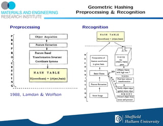 Geometric Hashing
                         Preprocessing & Recognition


Preprocessing              Recognition




1988, Lamdan & Wolfson
 