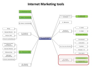 Internet Marketing tools
 