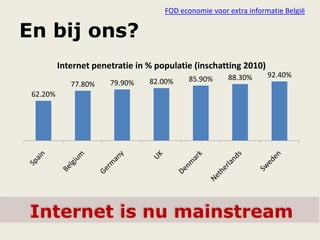 En bij ons?
62.20%
77.80% 79.90% 82.00% 85.90% 88.30% 92.40%
Internet penetratie in % populatie (inschatting 2010)
Internet is nu mainstream
FOD economie voor extra informatie België
 
