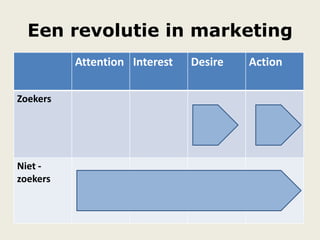 Een revolutie in marketing
Attention Interest Desire Action
Zoekers
Niet -
zoekers
 
