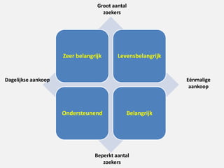 Zeer belangrijk Levensbelangrijk
Ondersteunend Belangrijk
Dagelijkse aankoop Eénmalige
aankoop
Groot aantal
zoekers
Beperkt aantal
zoekers
 