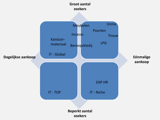 Dagelijkse aankoop Eénmalige
aankoop
Groot aantal
zoekers
Beperkt aantal
zoekers
Immo
Trouw
LPG
Poorten
Meubelen
Incasso
Beroepskledij
Kantoor-
materiaal
IT - Global
IT - NicheIT - TOP
EAP HR
 