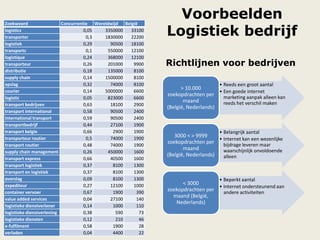 Voorbeelden
Logistiek bedrijf
Richtlijnen voor bedrijven
• Reeds een groot aantal
• Een goede internet
marketing aanpak alleen kan
reeds het verschil maken
> 10.000
zoekopdrachten per
maand
(België, Nederlands)
• Belangrijk aantal
• Internet kan een wezenlijke
bijdrage leveren maar
waarschijnlijk onvoldoende
alleen
3000 < > 9999
zoekopdrachten per
maand
(België, Nederlands)
• Beperkt aantal
• Internet ondersteunend aan
andere activiteiten
< 3000
zoekopdrachten per
maand (België,
Nederlands)
Zoekwoord Concurrentie Wereldwijd België
logistics 0,05 3350000 33100
transporter 0,3 1830000 22200
logistiek 0,29 90500 18100
transports 0,1 550000 12100
logistique 0,24 368000 12100
transporteur 0,26 201000 9900
distributie 0,18 135000 8100
supply chain 0,14 1500000 8100
opslag 0,32 74000 8100
courier 0,14 5000000 6600
logistic 0,05 823000 6600
transport bedrijven 0,63 18100 2900
transport international 0,58 90500 2400
international transport 0,59 90500 2400
transportbedrijf 0,44 27100 1900
transport belgie 0,66 2900 1900
transporteur routier 0,5 74000 1900
transport routier 0,48 74000 1900
supply chain management 0,26 450000 1600
transport express 0,66 40500 1600
transport logistiek 0,37 8100 1300
transport en logistiek 0,37 8100 1300
overslag 0,09 8100 1300
expediteur 0,27 12100 1000
container vervoer 0,67 1900 390
value added services 0,04 27100 140
logistieke dienstverlener 0,14 1000 110
logistieke dienstverlening 0,38 590 73
logistieke diensten 0,12 210 46
e-fulfilment 0,58 1900 28
verladen 0,04 4400 22
 