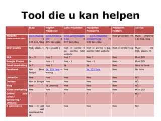 Tool die u kan helpen
Ikea Heylen
Meubelen
Gero Meubelen Meubelen
Ponsaerts
Meubelen
Peeters
Advies
Website
(www.statbrain.com)
www.ikea.be
– 5
646 bez./dag
www.heylen.c
om – 5
205 bez./dag
www.geromeubele
n.be – 5
397 bez./dag
www.meubelen
ponsaerts.be -4
130 bez./dag
Niet gevonden ??? Must improve
137 bez./dag
SEO-positie Pg1, plaats 4 Pg1, plaats 1 Niet in eerste 5
pg, slechte SEO
website
Niet in eerste 5 pg,
slechte SEO website
Niet in eerste 5 pg Must DO
Pg5, plaats 70
SEA Ja – 5 Nee ? Nee ? Nee ? Nee Must DO
Google Places Ja Nee - 1 Nee - 1 Nee - 1 Nee - 1 Must DO
Email marketing Ja ? Nee ? Ja Ja Nee Nice to have
Facebook Niet Ikea
België
Ja, 136 fans =
weinig
Nee Ja, 232 fans Nee No time
LinkedIn Nee Nee Nee Nee Nee NO
Twitter Niet in België Nee Nee Nee Nee NO
Blog Nee Ja (promo) Nee Nee Nee NO
Video marketing Nee Nee Nee Nee Nee Must DO
Online pub
(viral/
bannering/
affiliate)
? ? ? ? ? NO
E-commerce Nee – in test
– wel
voorraadche
ck
Nee Nee Nee Nee NO
 