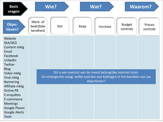 Website
SEA/SEO
Content mktg
Email
Facebook
LinkedIn
Twitter
Blog
Video mktg
Viral mktg
Bannering
Affiliate mktg
Online PR
E-enquêtes
E-commerce
Meetings
Google Places
Google Alerts
Tools
Merk- of
bedrijfsbe
kendheid
Get Keep Increase
Budget
controle
Proces
controle
Wie? Wat? Waarom?
Objec-
tieven?
Basis
vragen
Dit is een overzict van de meest belangrijke internet tools.
De strategische vraag: welke tool kan wat bijdragen in het bereiken van uw
objectieven?
 