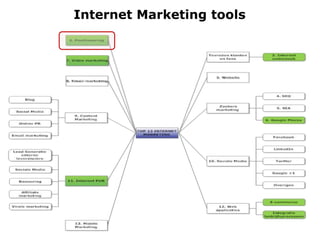Internet Marketing tools
 