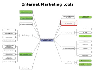 Internet Marketing tools
 