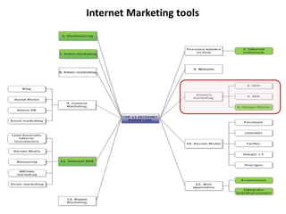 Internet Marketing tools
 