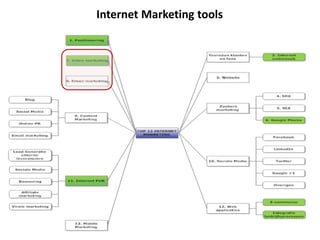 Internet Marketing tools
 