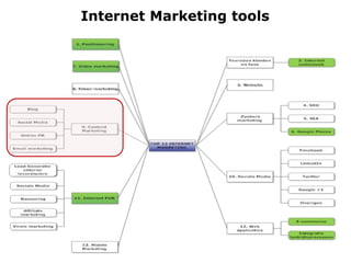 Internet Marketing tools
 