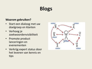 Waarom gebruiken?
• Start een dialoog met uw
doelgroep en klanten
• Verhoog je
zoekwoordenvisibiliteit
• Promote product
lanceringen en
evenementen
• Verkrijg expert status door
het leveren van kennis en
tips
Blogs
 