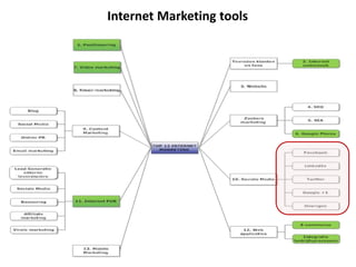 Internet Marketing tools
 