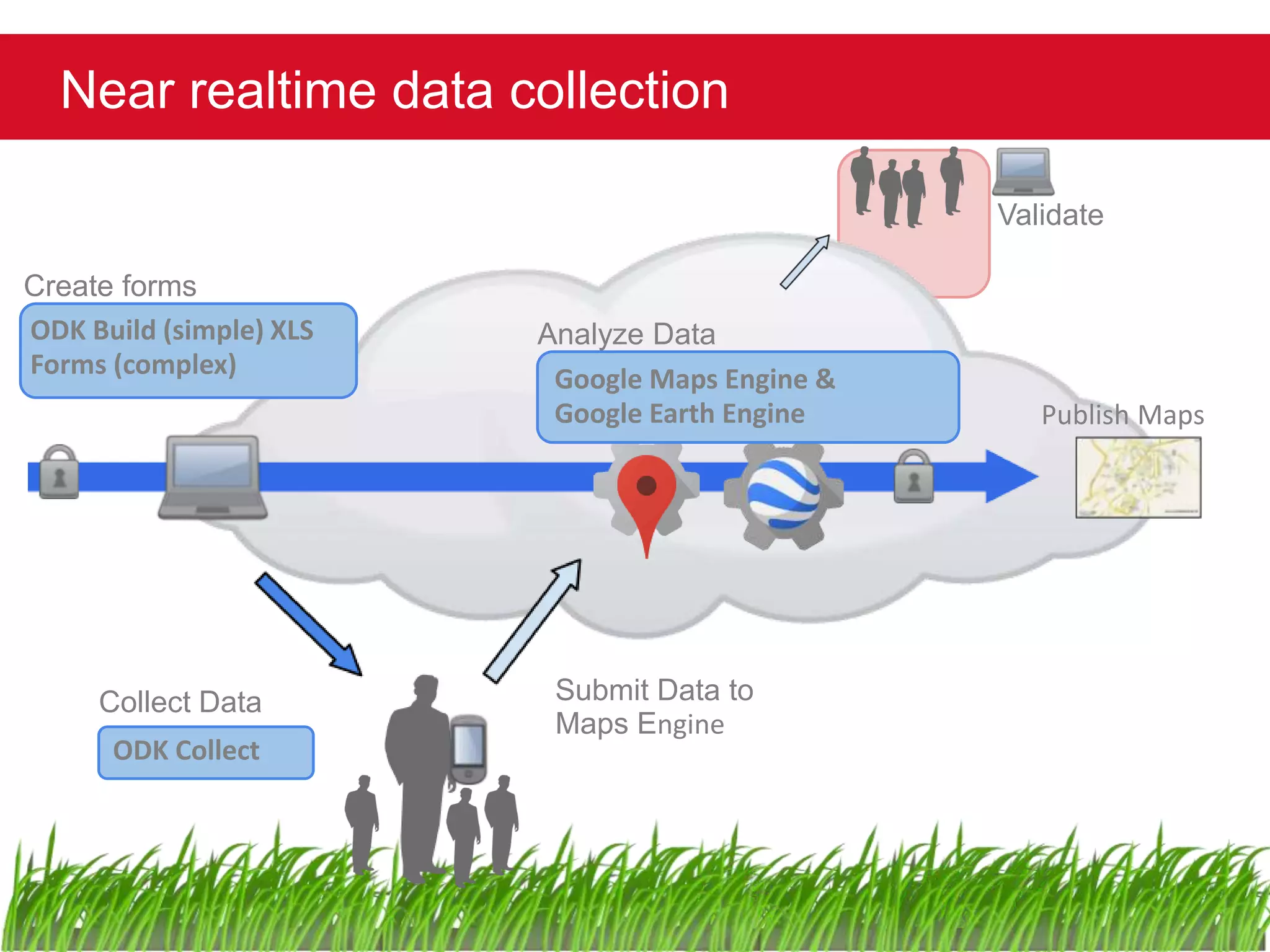 Create forms 
ODK Collect 
Analyze Data 
Submit Data to 
Maps Engine 
Validate 
Collect Data 
Google Maps Engine & 
Google Earth Engine 
ODK Build (simple) XLS 
Forms (complex) 
Publish Maps 
CNreeaar tree faoltrimmse wdiathta O cDolKle cBtuioilnd 
 