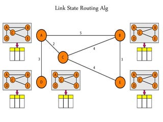 Computer networks unit iii | PPTX